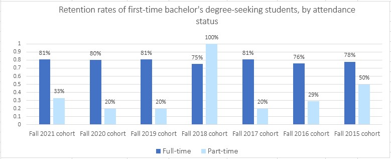 chart of student retention rates