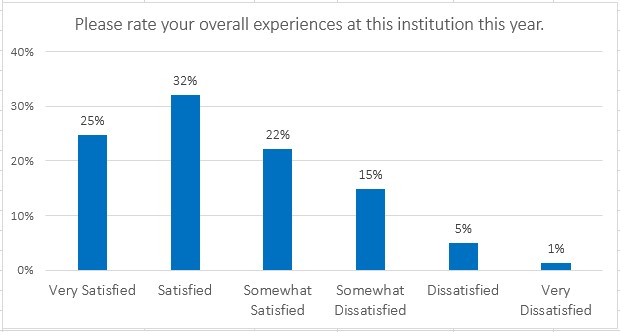 chart of overall evaluation of LBC